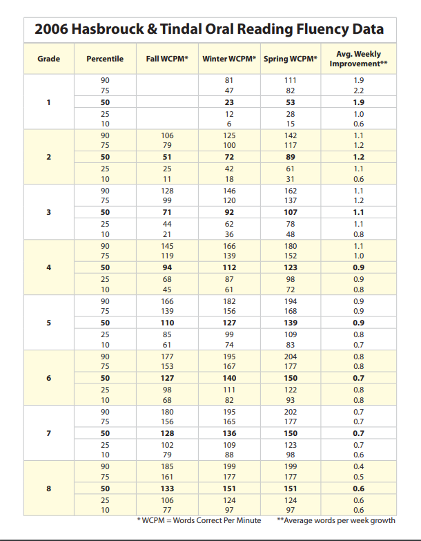 Hasbrouck And Tindal Reading Fluency Chart