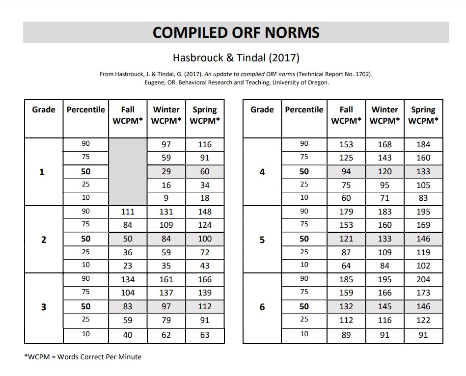 Oral reading fluency orf 