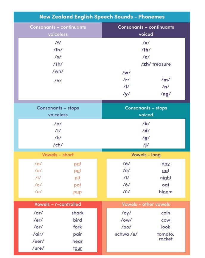 WHAT ARE THE 44 SOUNDS OF ENGLISH?